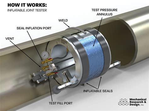 mechanical flange joint tester